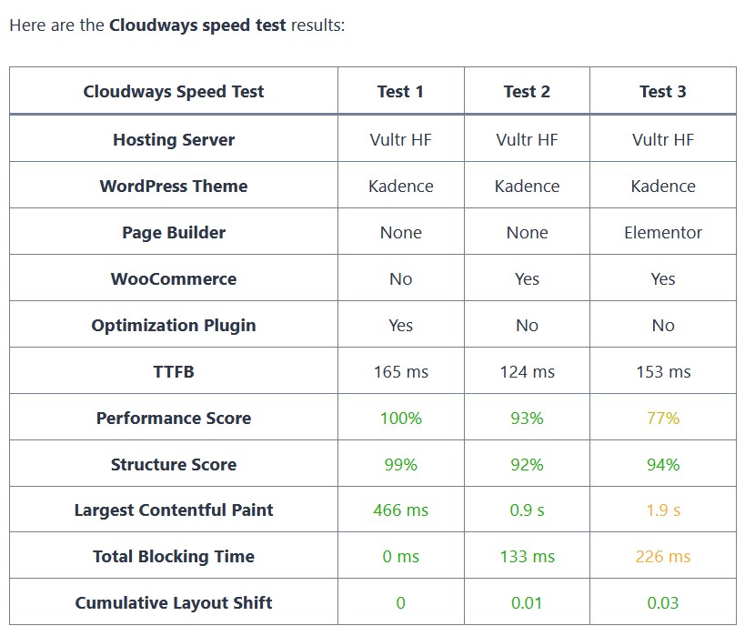 Cloudways speed test results